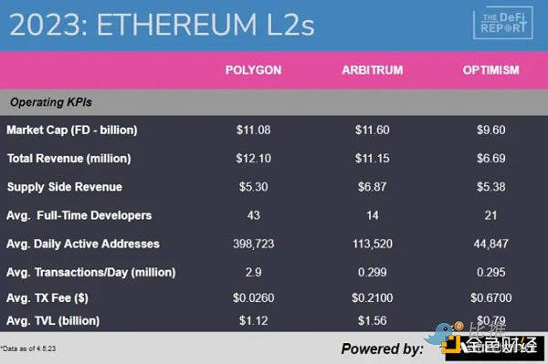 
      以太坊的互补品？L2 如何影响 L1 上的价值捕获？