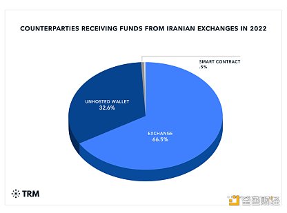 
      TRM：伊朗加密经济现状分析