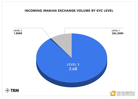 
      TRM：伊朗加密经济现状分析