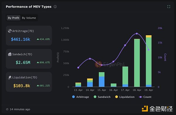 
      Blockworks：MEME币暴涨 大赢家或是MEV三明治攻击者