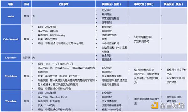 
      一文探讨5个消息跨链项目的安全机制