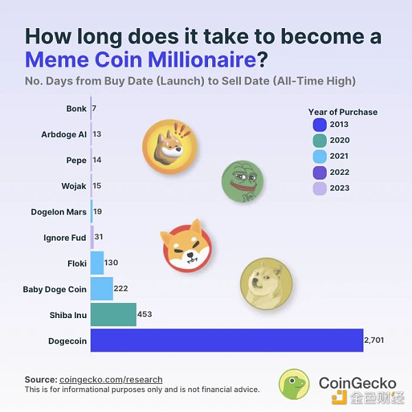 
      PEPE再掀投机热潮 下一个Meme Coin是什么？