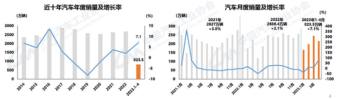 我国汽车产销4月同比大幅增长 出口有望成为全球第一