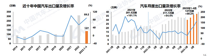 我国汽车产销4月同比大幅增长 出口有望成为全球第一