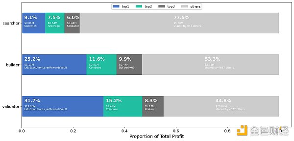 
      谁分走了 MEV 中最大的一块蛋糕？