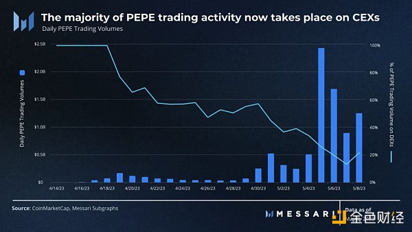 
      Messari：数据解读PEPE的崛起之路