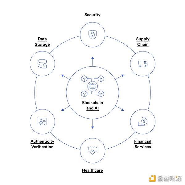 
      AI 与区块链结合有哪些应用场景？