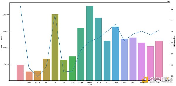 
      项目拉胯还是僧多粥少？探究币安Launchpad打新收益情况