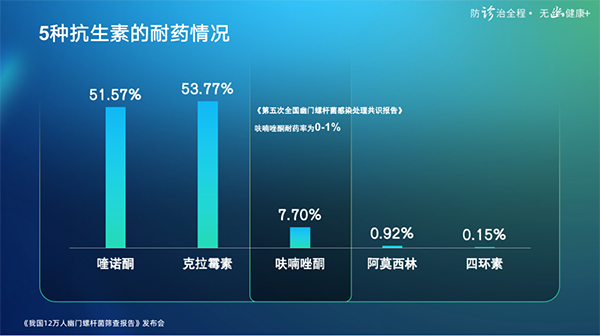 12万人幽门螺杆菌粪便核酸筛查数据发布：阳性率40.11%耐药率大于50%