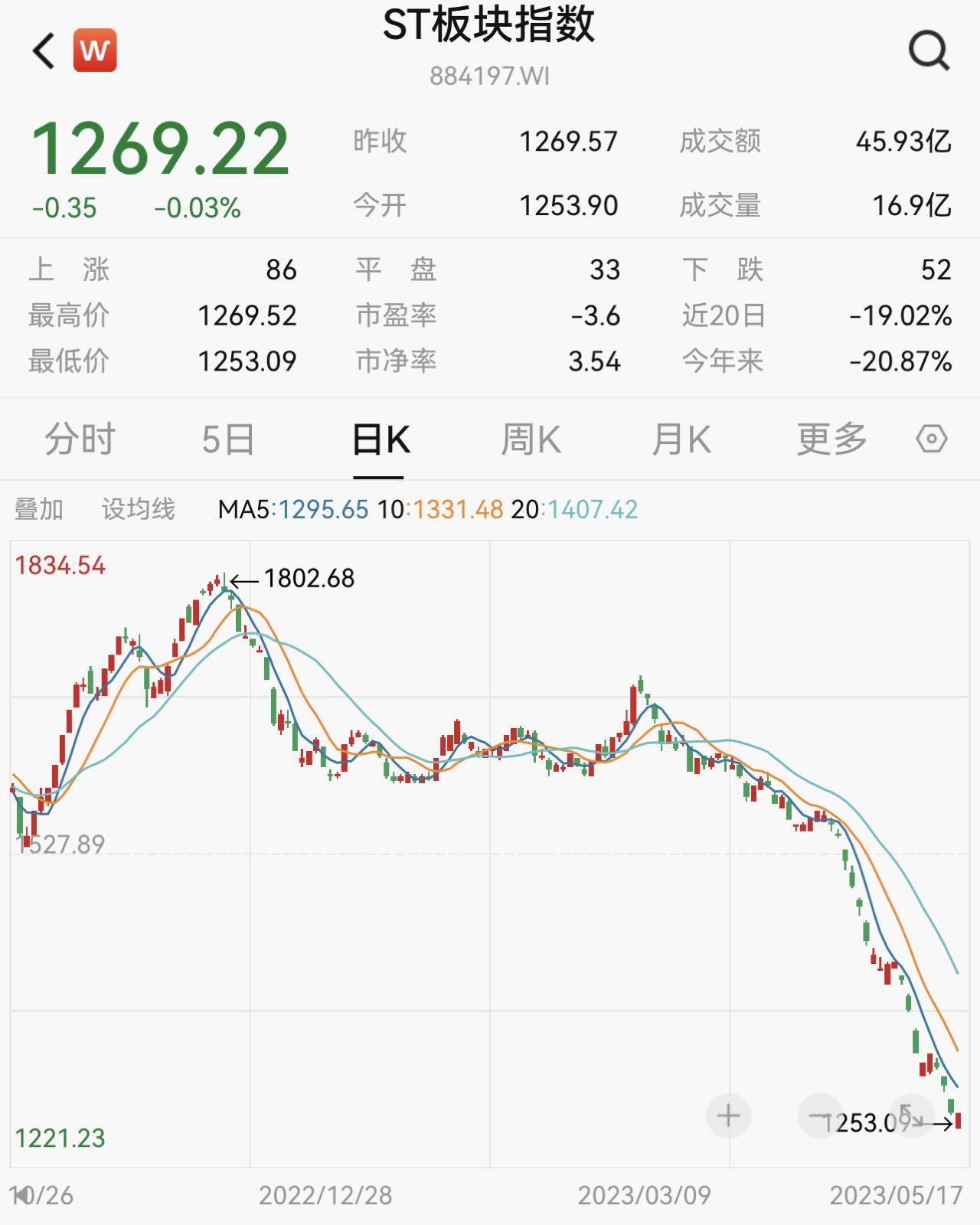 ST股频现跌停潮后又有个股濒临退市 多元化退市将成常态？