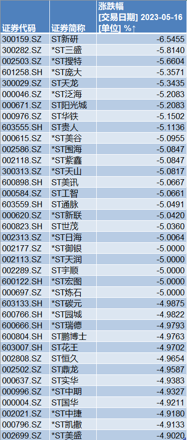 ST股频现跌停潮后又有个股濒临退市 多元化退市将成常态？