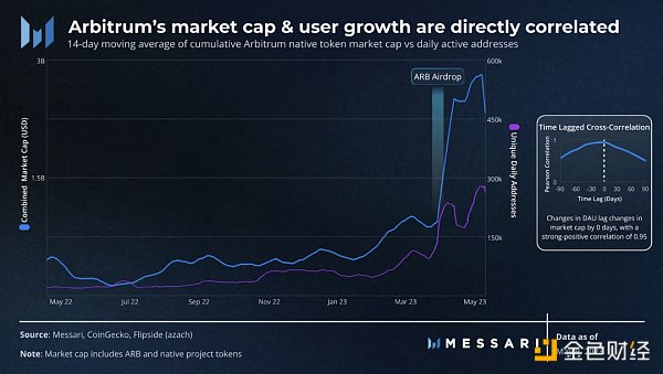 
      Messari：从财富效应到有机增长 揭示优质项目的成功之道