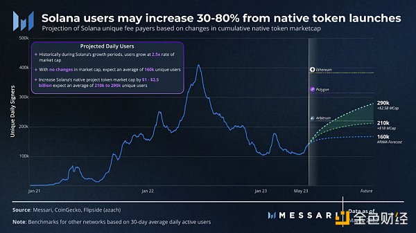 
      Messari：从财富效应到有机增长 揭示优质项目的成功之道