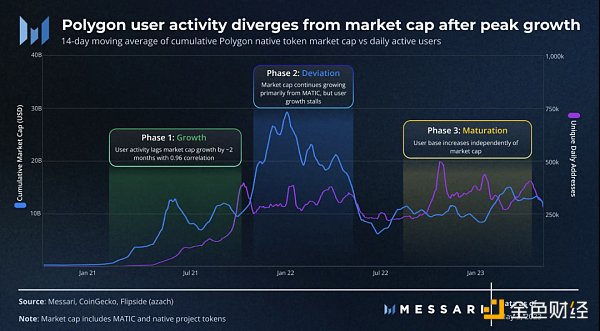 
      Messari：从财富效应到有机增长 揭示优质项目的成功之道