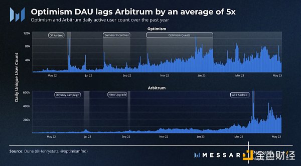 
      Messari：从财富效应到有机增长 揭示优质项目的成功之道