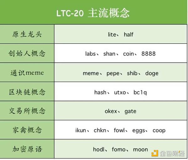 
      详解LTC-20协议：发展现状、优势与潜在风险