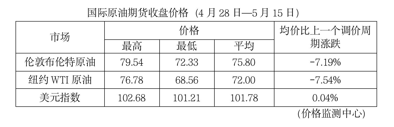 油价“二连降”！加满一箱油省15元