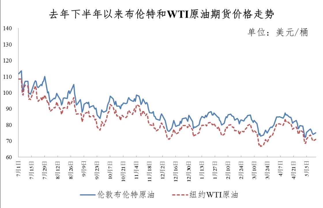 油价“二连降”！加满一箱油省15元