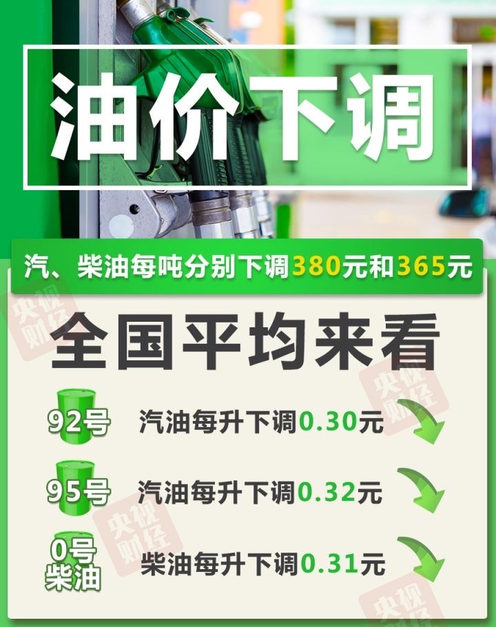 油价“二连降”！加满一箱油省15元