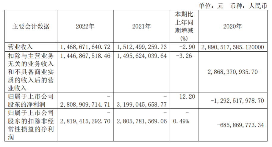 河南前首富被指“多次联系未果” 辅仁药业缘何从百亿市值沦落到退市