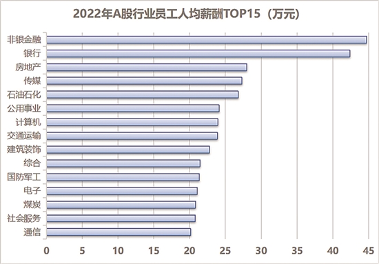 A股公司多项薪酬指标全体揭榜 三家公司员工人均百万年薪