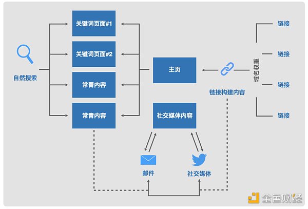 
      Web3 营销手册：如何向主流市场营销颠覆性产品