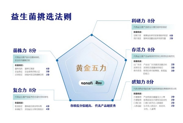 “黄金五力法则”发布 或将进一步提升益生菌市场筛选标准