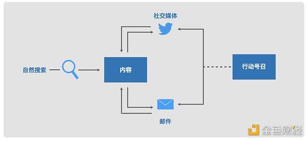 
      Web3 营销手册：如何向主流市场营销颠覆性产品