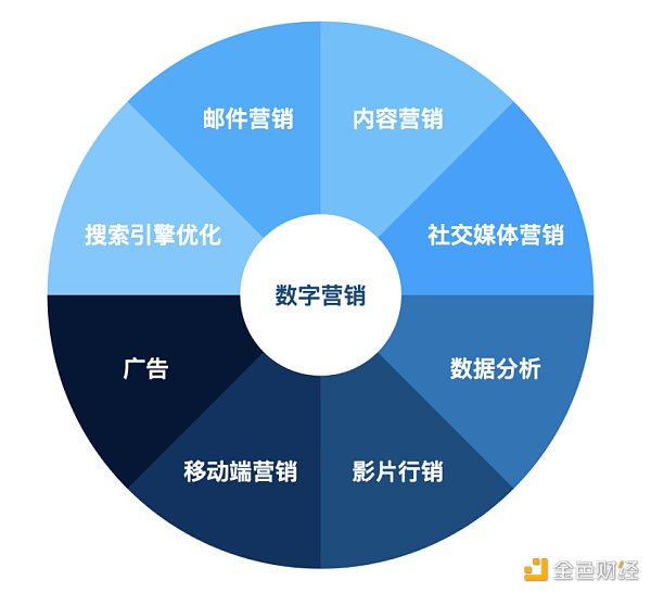 
      Web3 营销手册：如何向主流市场营销颠覆性产品