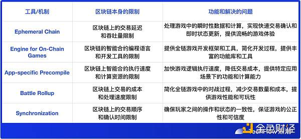 
      全链游戏面面观：空中楼阁还是沙漠绿洲？