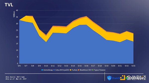 
      SharkTeam：Sui主网链上数据分析