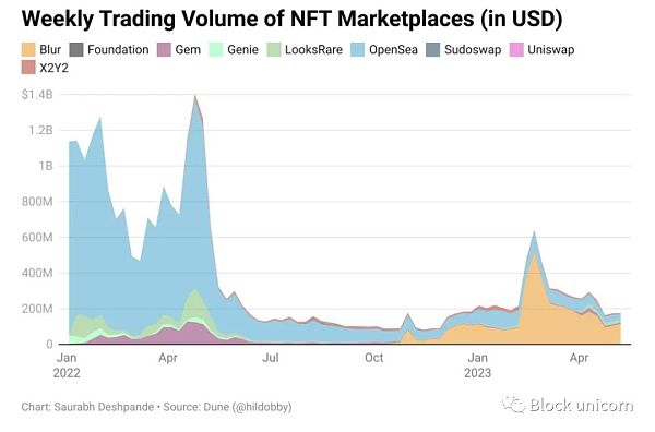 
      当去中心化金融（DeFi）遇到NFT