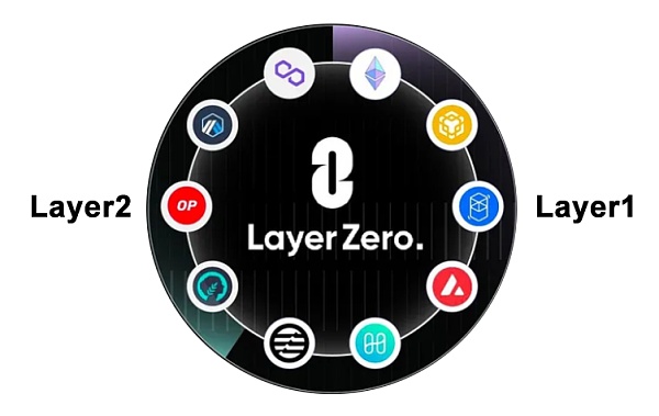 
      互链操作协议LayerZero研究报告