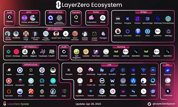 
      互链操作协议LayerZero研究报告