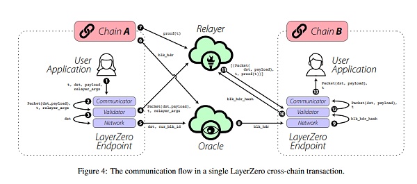 
      互链操作协议LayerZero研究报告